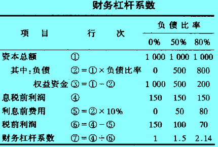 財務(wù)杠桿系數(shù)