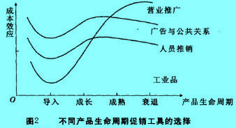 Image:不同產(chǎn)品生命周期促銷工具的選擇.jpg