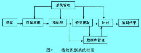 Image:指紋識(shí)別系統(tǒng)框圖.jpg