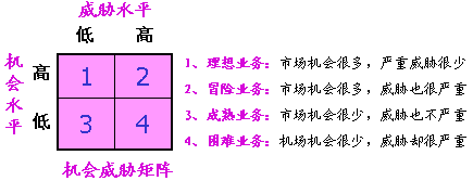 機(jī)會(huì)威脅矩陣分析