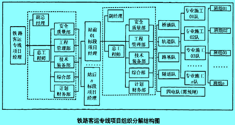 Image:鐵路客運(yùn)專線項(xiàng)目組織分解結(jié)構(gòu)圖.jpg