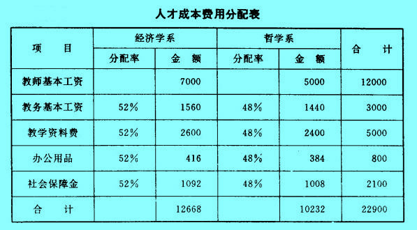 Image:人才成本費用分配表.jpg