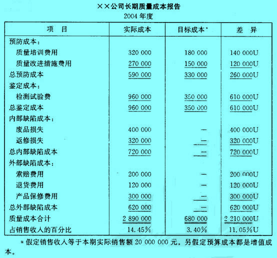Image:XX公司長期質(zhì)量成本報告.jpg