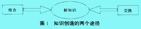 Image:知識創(chuàng)造的兩個途徑.jpg