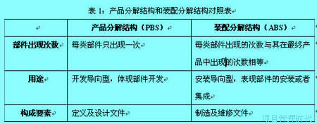 產(chǎn)品分解結(jié)構(gòu),Product Breakdown Structure，PBS