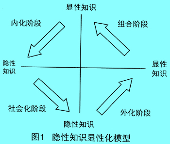 隱性知識顯性化