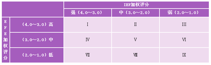 內(nèi)部外部矩陣圖例