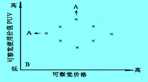 顧客矩陣中競爭的基本運行情況