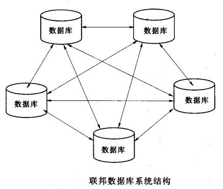 Image:聯(lián)邦數(shù)據(jù)庫(kù)系統(tǒng)結(jié)構(gòu)圖.jpg