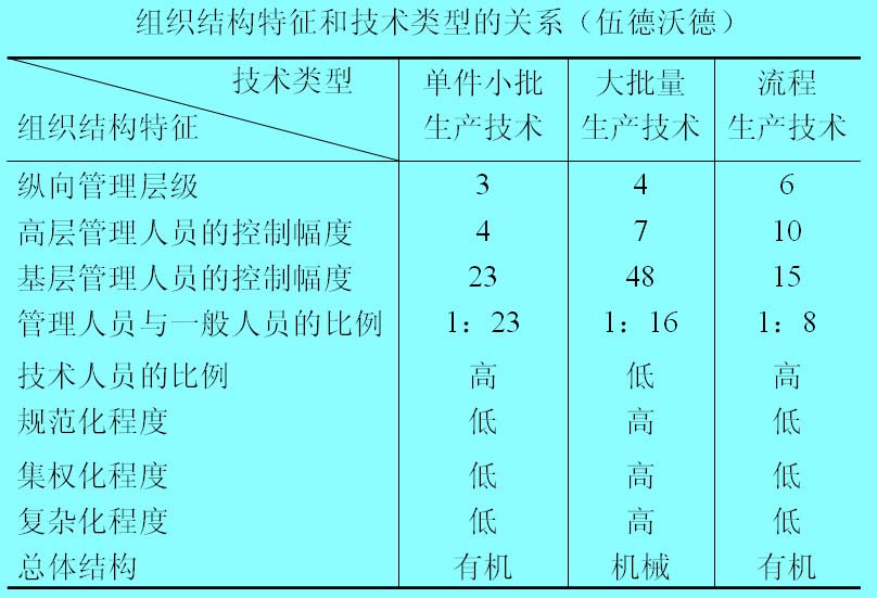 Image:組織結(jié)構(gòu)特征和技術(shù)類型的關(guān)系.jpg