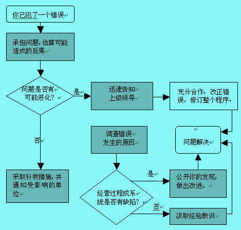 流程圖