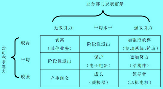 圖：業(yè)務(wù)定向政策矩陣