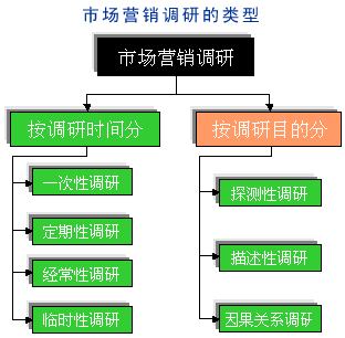 市場營銷調(diào)研的類型