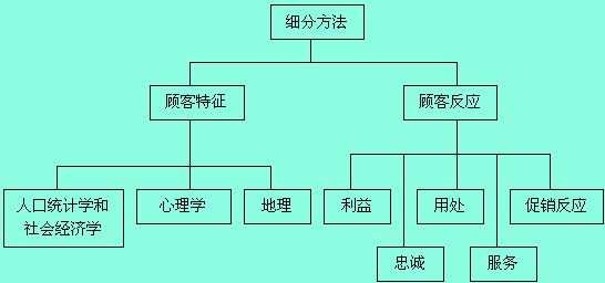 Image:服務(wù)市場細(xì)分方法.jpg