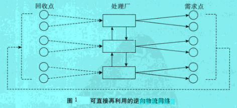 Image:可直接再利用的逆向物流網(wǎng)絡(luò).jpg