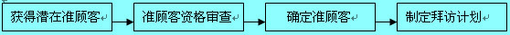 Image:尋找顧客的程序.jpg