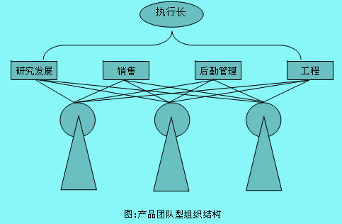 Image:產(chǎn)品團(tuán)隊(duì)型組織結(jié)構(gòu)圖.jpg