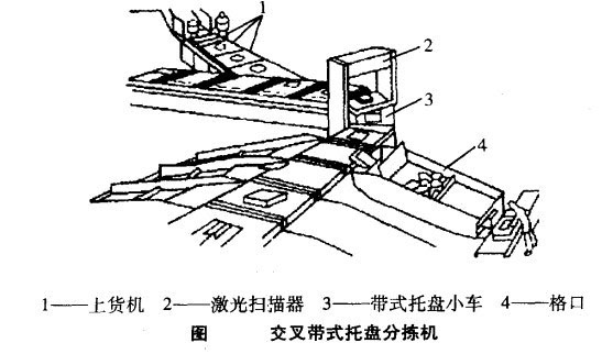 交叉帶式托盤分揀機(jī)