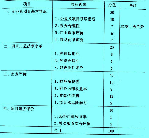 Image:項(xiàng)目信用評級表.jpg