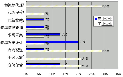 Image:歐美國家使用第三方物流服務(wù)情況表.jpg