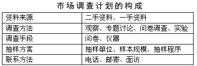 市場調(diào)查計劃的構成