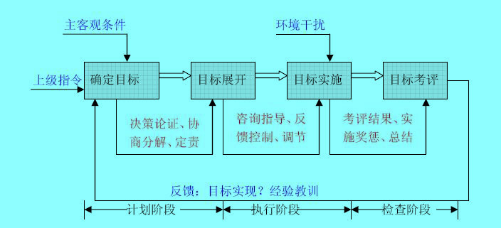 企業(yè)目標(biāo)管理