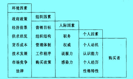 Image:影響集團(tuán)購(gòu)買行為的主要因素.jpg