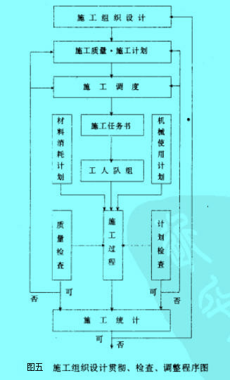 Image:施工組織設(shè)計(jì)的貫徹、檢查、調(diào)整的程序.jpg