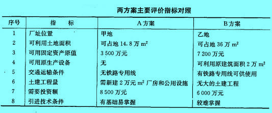 Image:兩方案主要評價(jià)指標(biāo)對照.jpg