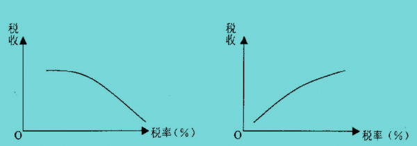 拉弗曲線（Laffer Curve）