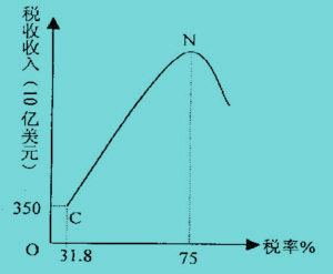 拉弗曲線（Laffer Curve）