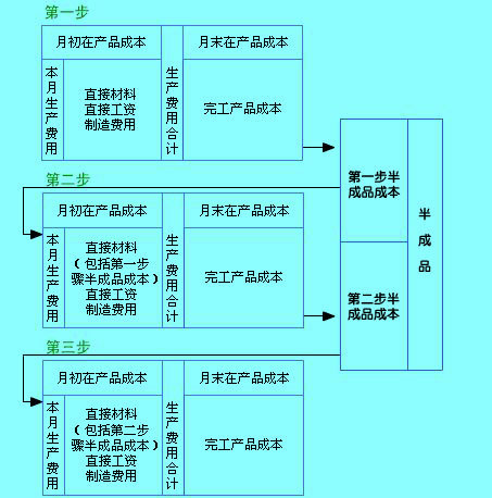 Image:逐步結(jié)轉(zhuǎn)分步法下半成品成本累積示意圖.jpg