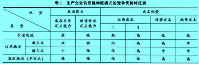Image:供應鏈物流模式的競爭優(yōu)勢特征表.jpg