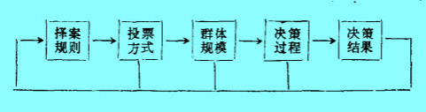 擇案規(guī)則對(duì)集體決策行為的影響
