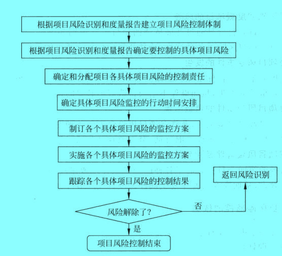 Image:項(xiàng)目風(fēng)險(xiǎn)監(jiān)控的步驟、內(nèi)容與做法示意圖.jpg