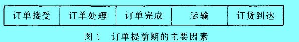 Image:圖1 訂單提前期的主要因素.jpg