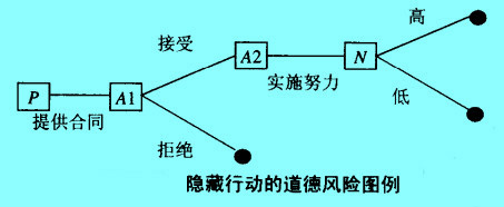 Image:隱藏行動(dòng)的道德風(fēng)險(xiǎn).jpg