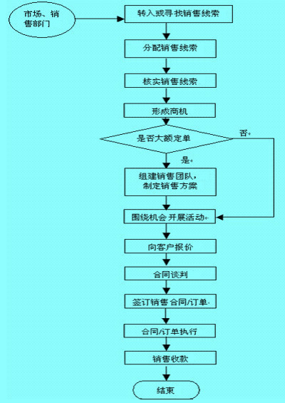 整車銷售業(yè)務(wù)過程流程圖