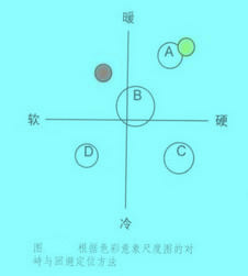 Image:根據(jù)色彩意象尺度圖的對峙與回避定位方法.jpg