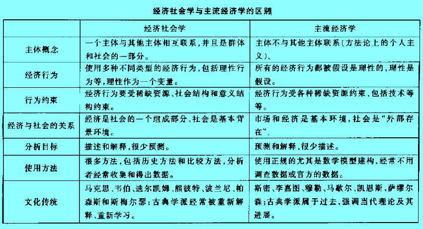 Image:經(jīng)濟(jì)社會(huì)學(xué)與主流經(jīng)濟(jì)學(xué)的區(qū)別1.jpg