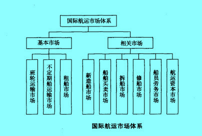 Image:國(guó)際航運(yùn)市場(chǎng)體系.jpg