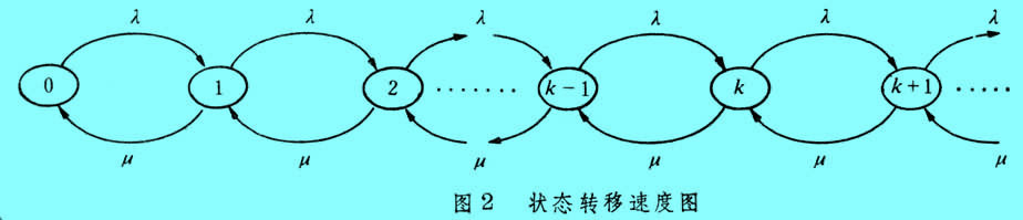 排隊論