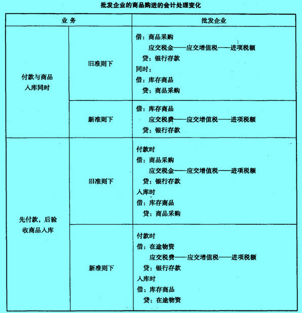 Image:批發(fā)企業(yè)的商品購進的會計處理變化.jpg