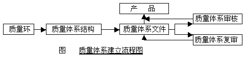 質(zhì)量體系建立流程圖