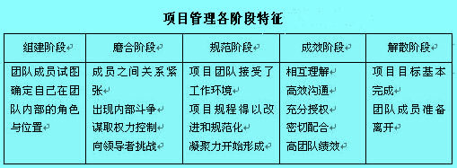 Image:項(xiàng)目管理各階段特征.jpg
