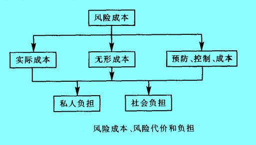 風(fēng)險(xiǎn)成本、風(fēng)險(xiǎn)代價(jià)和負(fù)擔(dān)