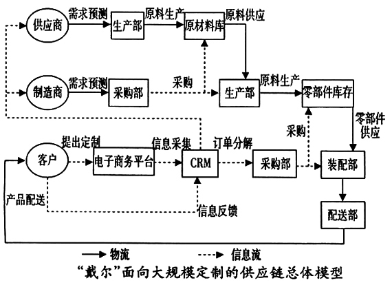 Image:“戴爾”面向大規(guī)模定制的供應(yīng)鏈總體模型.jpg