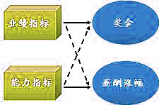業(yè)績指標(biāo)和能力指標(biāo)的組合