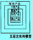 五層次機(jī)構(gòu)模型