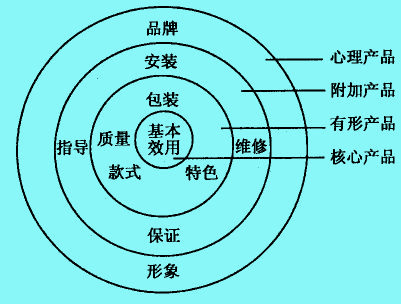 產(chǎn)品整體概念